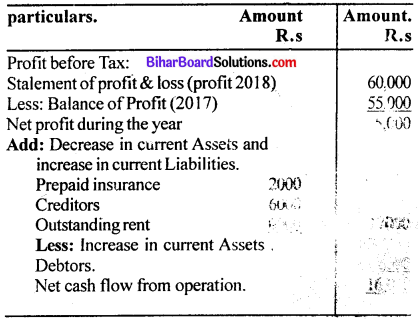 Bihar Board 12th Accountancy Model Question Paper 1 in English Medium Q33.1