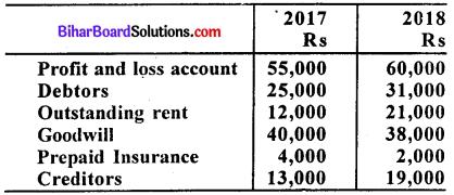 Bihar Board 12th Accountancy Model Question Paper 1 in English Medium Q33