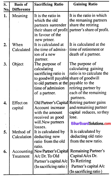 Bihar Board 12th Accountancy Model Question Paper 1 in English Medium Q6