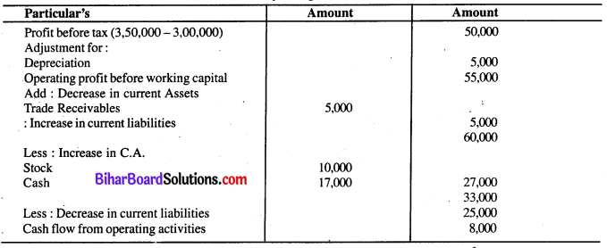 Bihar Board 12th Accountancy Model Question Paper 2 in English Medium Q32.1