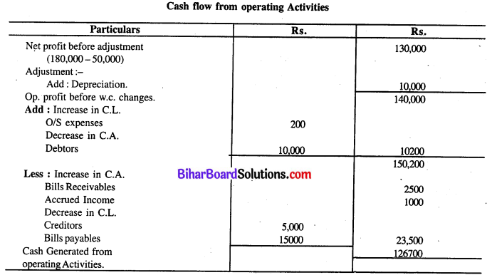 Bihar Board 12th Accountancy Model Question Paper 3 in English Medium Q28.2