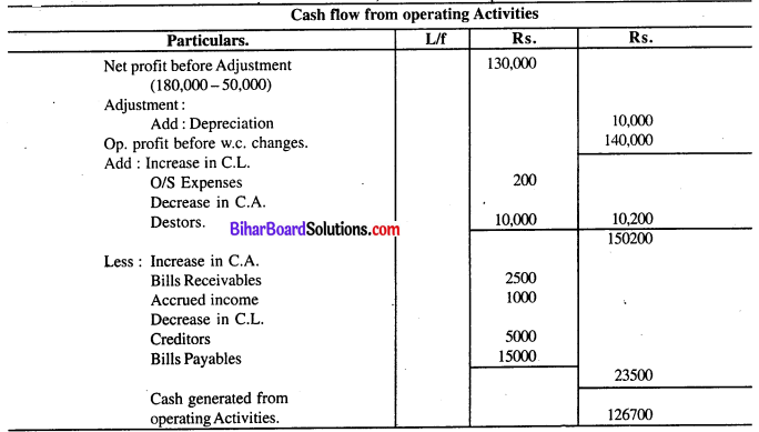 Bihar Board 12th Accountancy Model Question Paper 3 in English Medium Q31.1