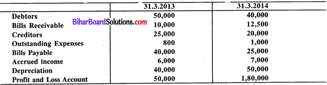 Bihar Board 12th Accountancy Model Question Paper 3 in English Medium Q31