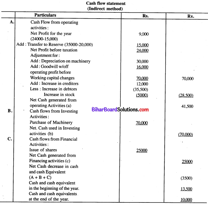 Bihar Board 12th Accountancy Model Question Paper 3 in English Medium Q32.1