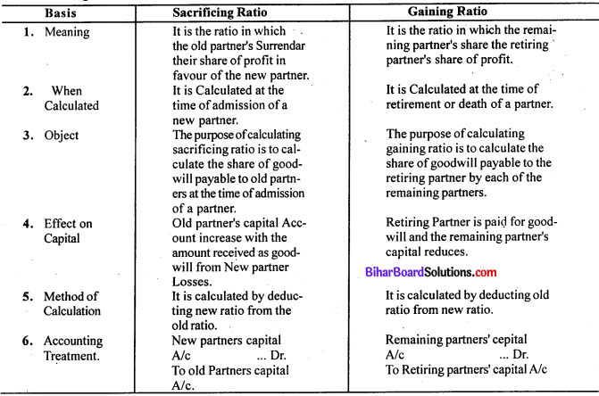 Bihar Board 12th Accountancy Model Question Paper 4 in English Medium Q26
