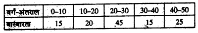 Bihar Board 10th Maths Objective Answers Chapter 14 सांख्यिकी Q41