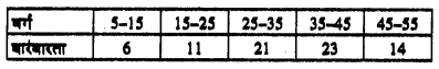 Bihar Board 10th Maths Objective Answers Chapter 14 सांख्यिकी Q56