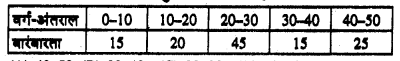 Bihar Board 10th Maths Objective Answers Chapter 14 सांख्यिकी Q57