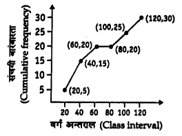 Bihar Board 10th Maths Objective Answers Chapter 14 सांख्यिकी Q60