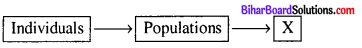 Bihar Board 12th Biology Objective Answers Chapter 13 Organisms and Populations 2