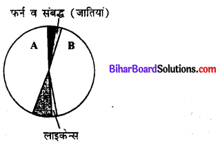 Bihar Board 12th Biology Objective Answers Chapter 15 जैव-विविधता एवं संरक्षण 2