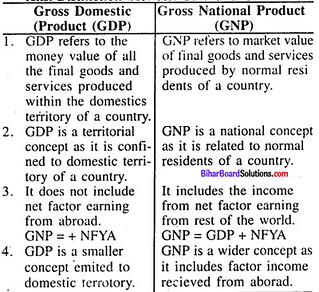 Bihar Board 12th Economics Model Question Paper 1 in English Medium 1