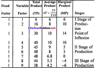 Bihar Board 12th Economics Model Question Paper 1 in English Medium 2