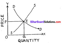 Bihar Board 12th Economics Model Question Paper 3 in English Medium 2