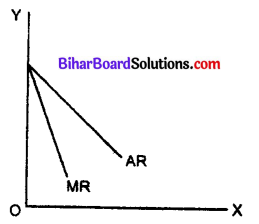 Bihar Board 12th Economics Objective Answers Chapter 3 Producer Behaviour and Supply - 2