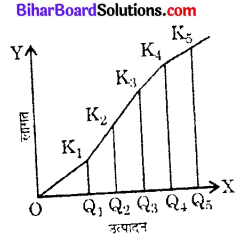 Bihar Board 12th Economics Objective Answers Chapter 3 उत्पादन तथा लागत - 1