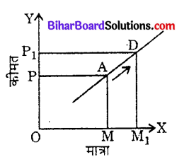 Bihar Board 12th Economics Objective Answers Chapter 3 उत्पादन तथा लागत - 3