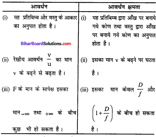 Bihar Board 12th Physics Model Question Paper 4 in Hindi - 13