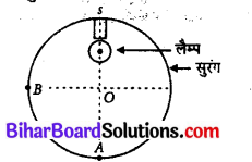 Bihar Board 12th Physics Objective Answers Chapter 10 तरंग-प्रकाशिकी - 1