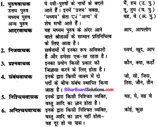 Bihar Board Class 11th Hindi व्याकरण सर्वनाम-पद 1