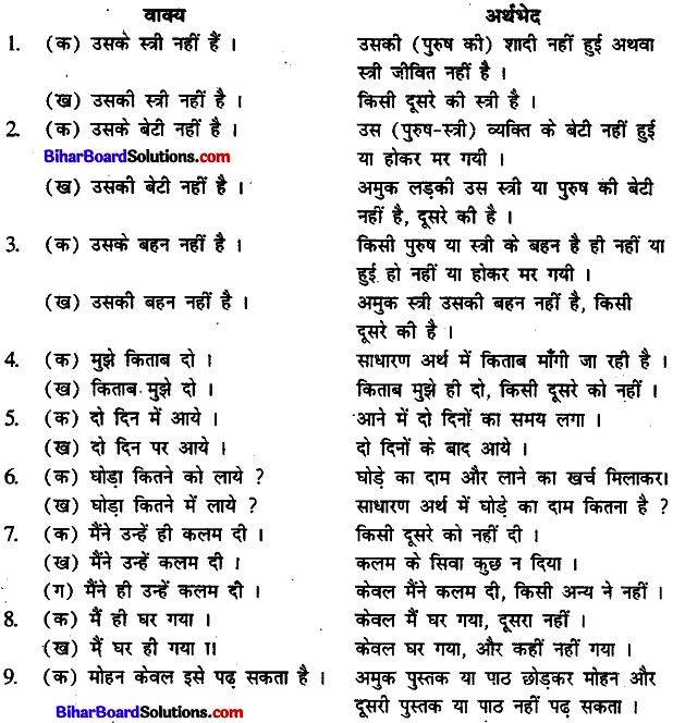 Bihar Board Class 12th Hindi व्याकरण वाक्य और उपवाक्य 4