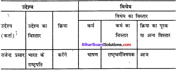 Bihar Board Class 12th Hindi व्याकरण वाक्य और उपवाक्य 6