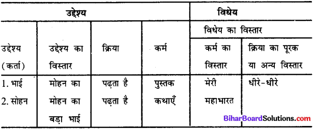 Bihar Board Class 12th Hindi व्याकरण वाक्य और उपवाक्य 7