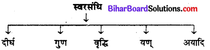 Bihar Board Class 12th Hindi व्याकरण संधि 1