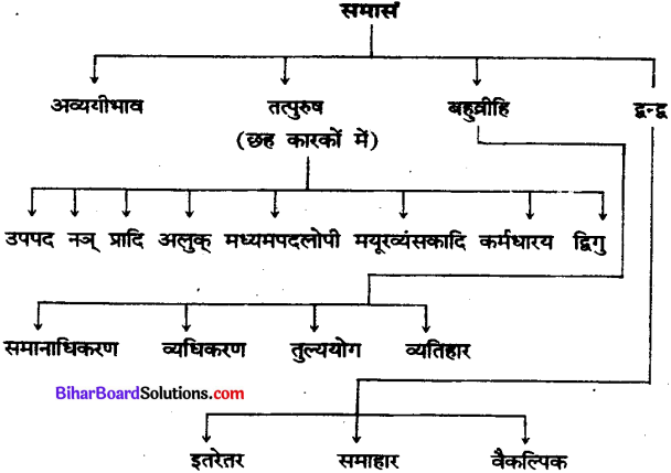Bihar Board Class 12th Hindi व्याकरण समास 1