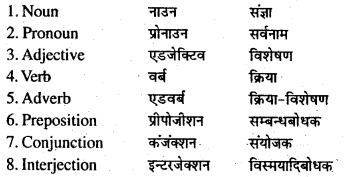 Bihar Board Class 6 English Grammar Parts of Speech 1