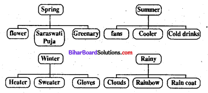 Class 7 English Chapter 10 Bihar Board