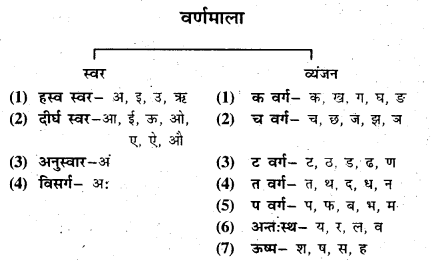 Bihar Board Class 7 Hindi व्याकरण Grammar 1