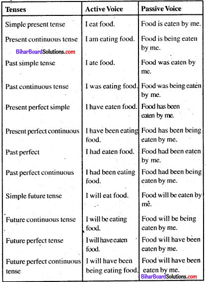 Bihar Board Class 8 English Solution In Hindi