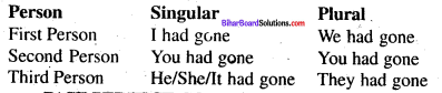 Bihar Board Class 8 English Grammar Tenses 5