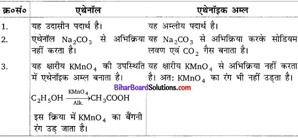 Bihar Board Class 10 Science Solutions Chapter 4 कार्बन एवं इसके यौगिक