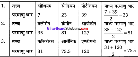 Bihar Board Class 10 Science Solutions Chapter 5 तत्वों का आवर्त वर्गीकरण