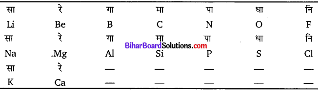 Bihar Board Class 10 Science Solutions Chapter 5 तत्वों का आवर्त वर्गीकरण