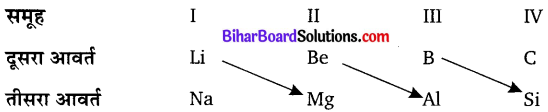 Bihar Board Class 10 Science Solutions Chapter 5 तत्वों का आवर्त वर्गीकरण