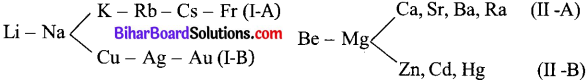 Bihar Board Class 10 Science Solutions Chapter 5 तत्वों का आवर्त वर्गीकरण