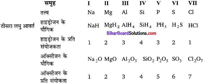 Bihar Board Class 10 Science Solutions Chapter 5 तत्वों का आवर्त वर्गीकरण