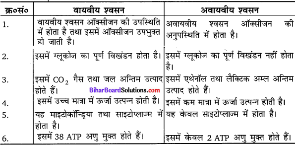 Bihar Board Class 10 Science Solutions Chapter 6 जैव प्रक्रम