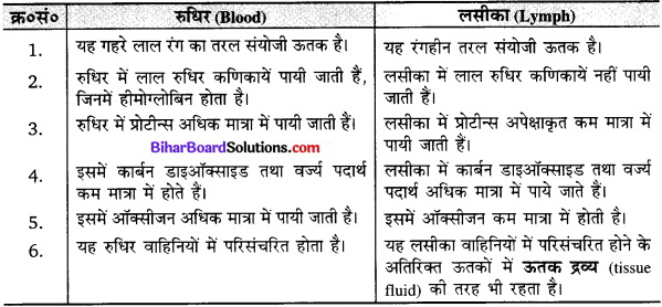 Bihar Board Class 10 Science Solutions Chapter 6 जैव प्रक्रम