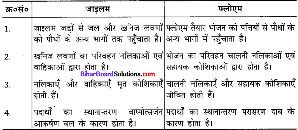 Bihar Board Class 10 Science Solutions Chapter 6 जैव प्रक्रम