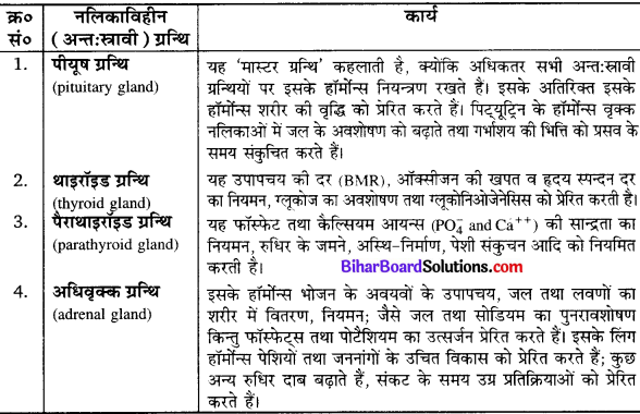 Bihar Board Class 10 Science Solutions Chapter 7 नियंत्रण एवं समन्वय