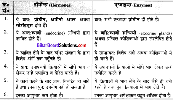 Bihar Board Class 10 Science Solutions Chapter 7 नियंत्रण एवं समन्वय