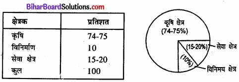 Bihar Board Class 11 Economics Chapter - 1 स्वतंत्रता की पूर्व संध्या पर भारतीय अर्थव्यवस्था img 1