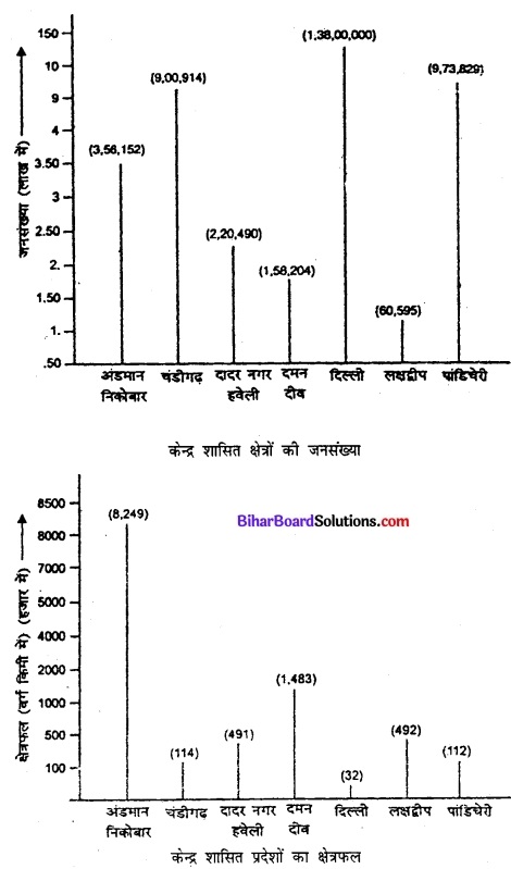 Bihar Board Class 11 Geography Solutions Chapter 1 भारत-स्थिति