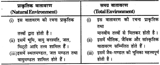 Bhugol Ek Vishay Ke Roop Mein Question Answer Bihar Board Class 11 Geography