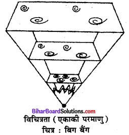 Bihar Board Class 11 Geography Solutions Chapter 2 पृथ्वी की उत्पत्ति एवं विकास