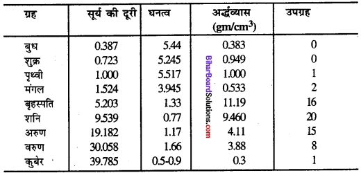 Bihar Board Class 11 Geography Solutions Chapter 2 पृथ्वी की उत्पत्ति एवं विकास